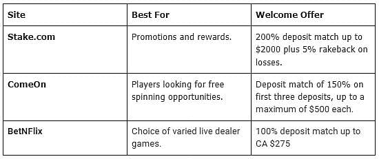 Best Casino Sites: Canadian Online Casino Websites