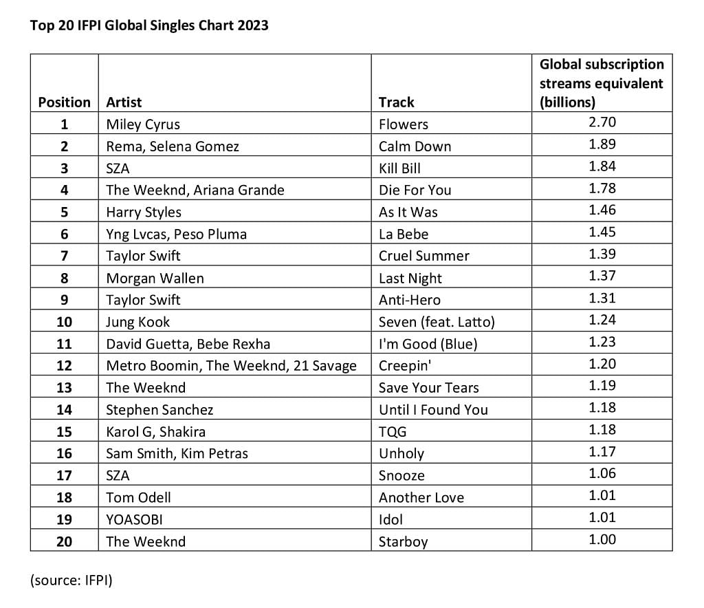 Top 20 IFPI Global Singes Chart 2023