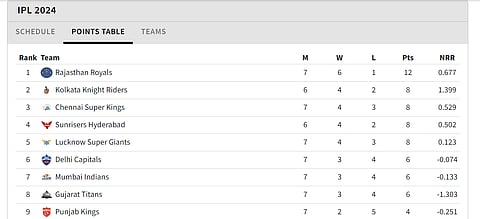 IPL 2024 Points Table after Match 34, LSG Vs CSK.