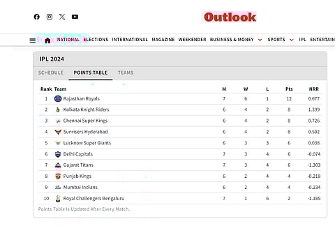 Updated IPL 2024 points table