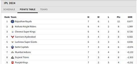 Updated IPL 2024 Points Table after PBKS Vs MI match 33.