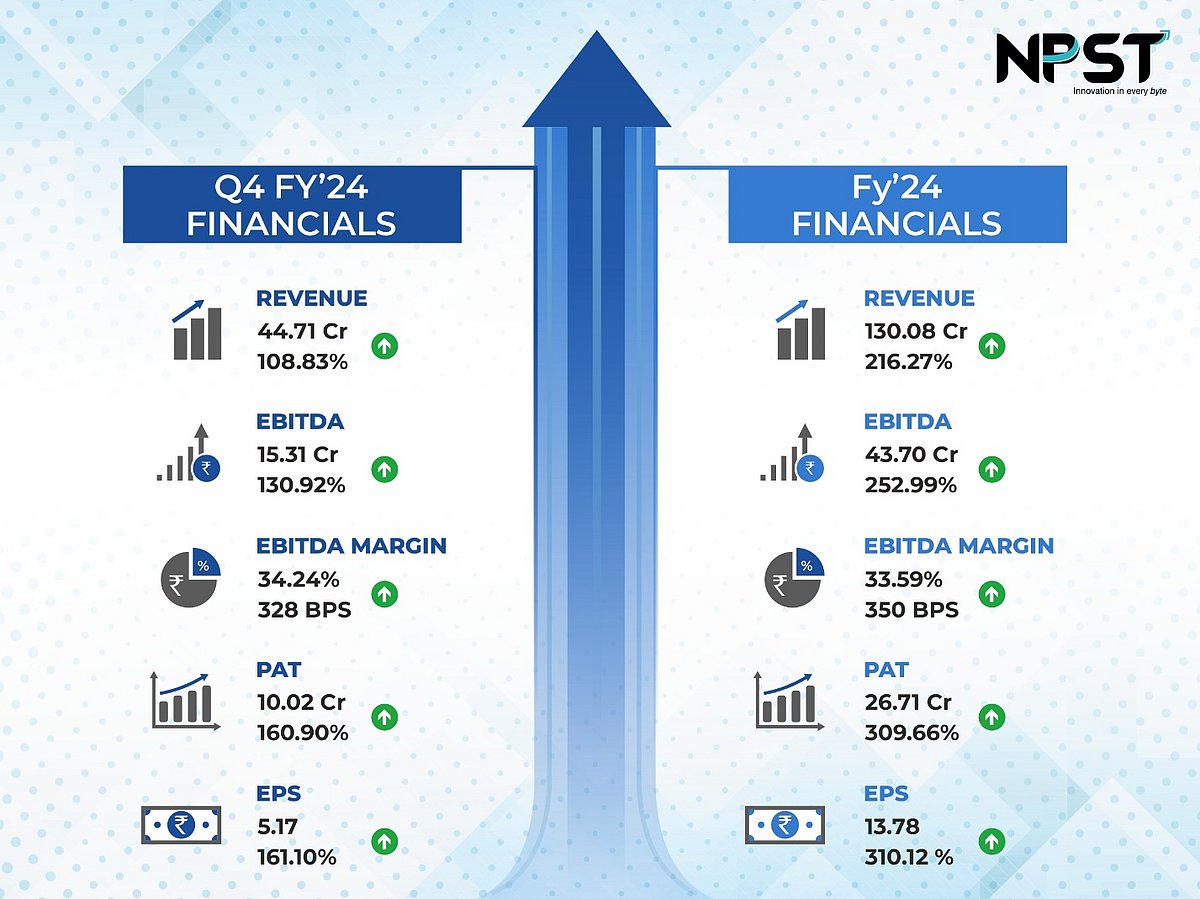 NPST announced strong fourth quarter and full-year results for FY 2024 