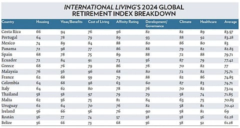 Retirement Index Breakdown