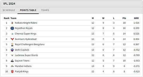 ipl points table 2024