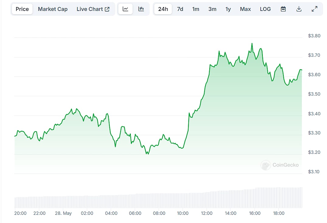 Meme Coin Price Prediction