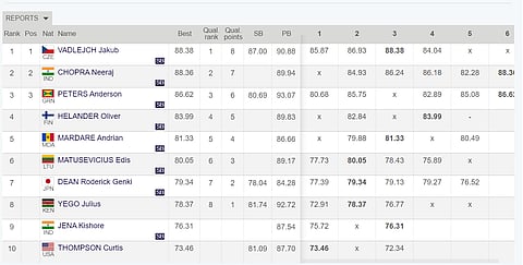 Kishore Jena finished ninth at Doha Diamond League 2024.