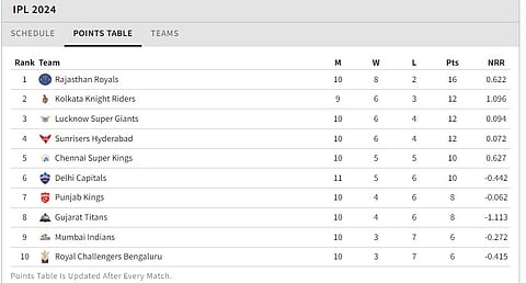 IPL 2024 points table