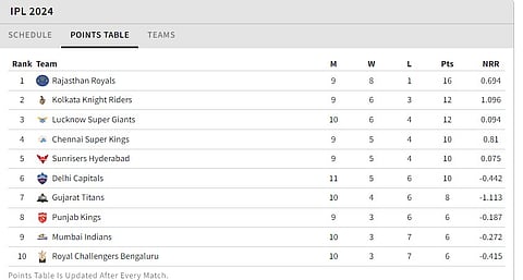 IPL 2024 Point Table