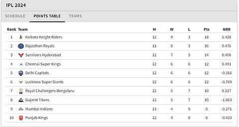 IPL 2024 Points Table