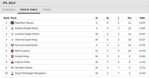 IPL 2024 points table after CSK vs PBKS clash