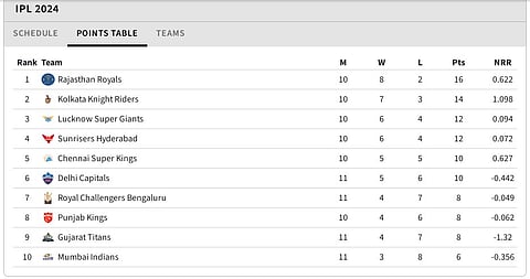 Updated points table after RCB vs GT match