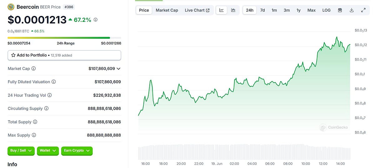 Beercoin Up By 67% In 24 Hours - New Altcoins With Similar Growth Potential