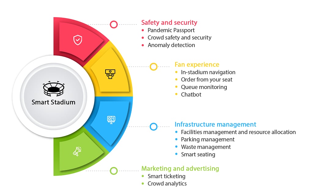Smart Stadiums
