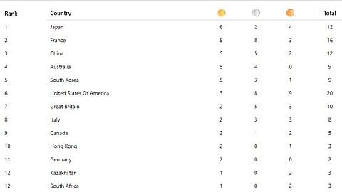 Updated Paris Olympics medal tally after July 29