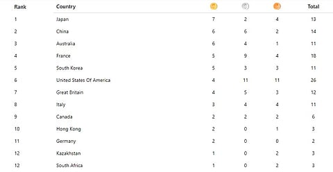 Updated Medal Tally On July 30