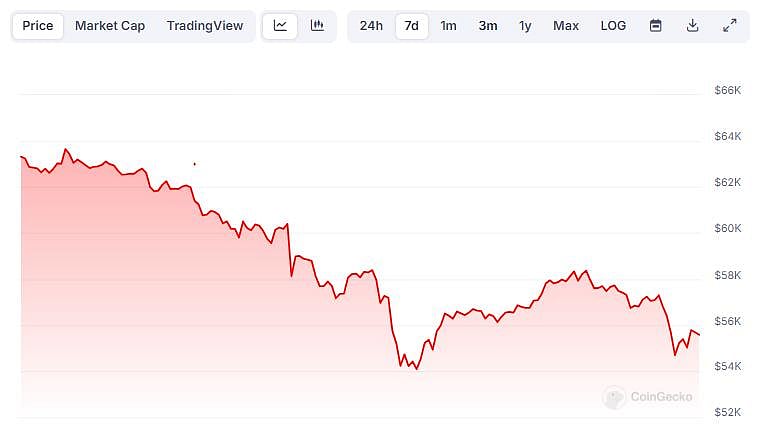 Fear Index Keeps Increasing - Crypto Selloff Triggers Massive Losses Across The Board