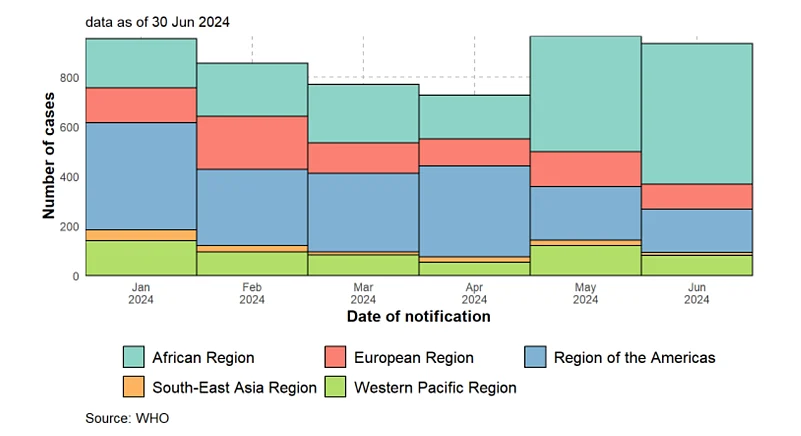Epidemic curve of confirmed mpox cases reported by WHO region between 1 January – 30 June 2024