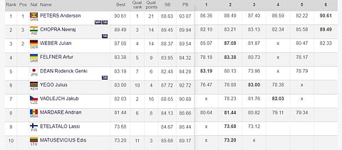 Lausanne Diamond League men's javelin throw standings.