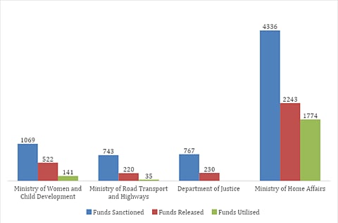 Nirbhaya Fund: sanctioned, released and utilized