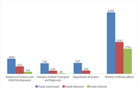 Nirbhaya Fund: sanctioned, released and utilized