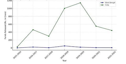 Funds Released for Improving Safety and Security of Women and Children under the Nirbhaya Scheme (2015-16 to 2021-22)