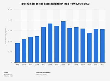 Total number of rape cases in India, 2005 to 2022