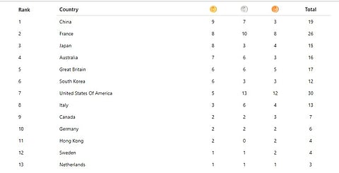 Updated Medal Tally On July 31.