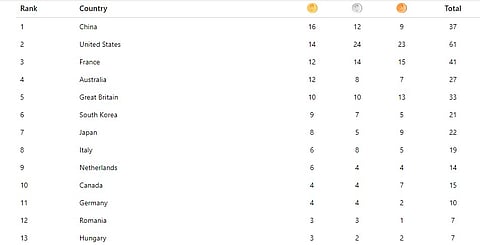Updated Medal Tally At The End Of August 3