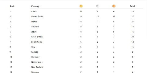 Updated Medal Tally On August 1.