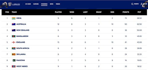 WTC Latest Standings