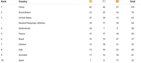 Paris Paralympics Medal tally after seventh day.
