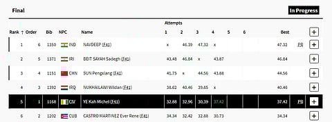 Score Table After Four Throws.