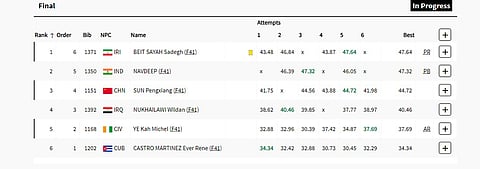 Men's Javelin Throw F41 Final: Final Standings.