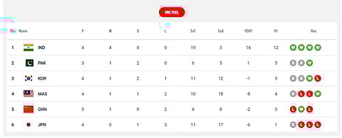 Asian Champions Trophy 2024 Standings