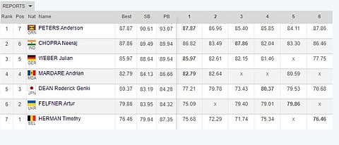 Diamond League Men's Javelin Throw