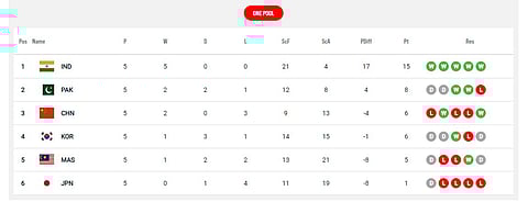Asian Champions Trophy 2024 Standings