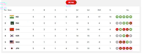 Asian Champions Trophy 2024 Standings