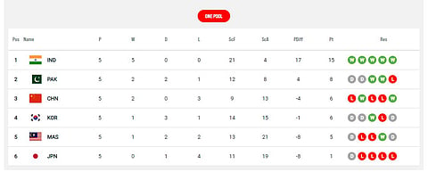 Asian Champions Trophy 2024 Standings.