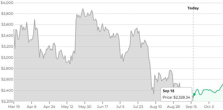 Ethereum Price Prediction - Massive Gains In 2025 Incoming