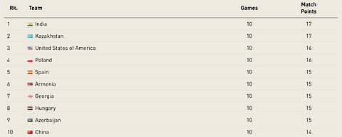 Official standings after round 10.