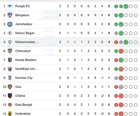 ISL Points Table