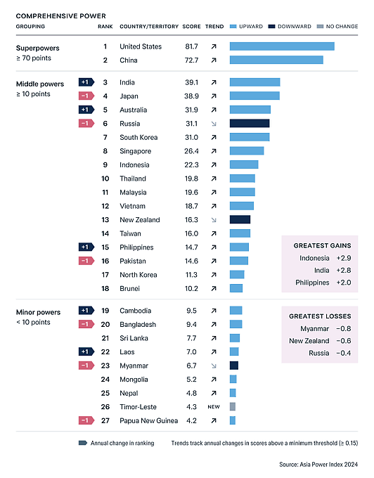 India surpasses Japan Asia Power Index global superpower