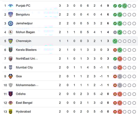 ISL 2024-25 Table