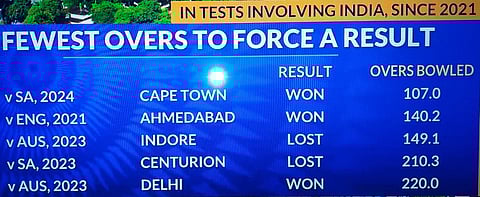Fewest overs to force a result in a Test involving India since 2021.