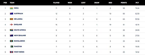 ICC World Test Championship (WTC) Table 2023-25