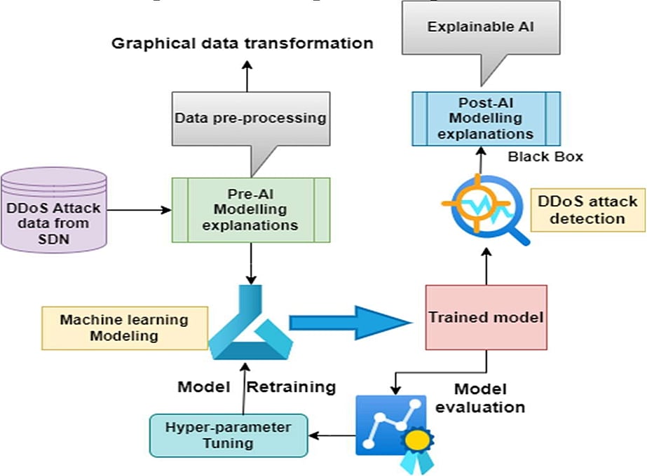 DDoS Detection with Machine Learning and AI