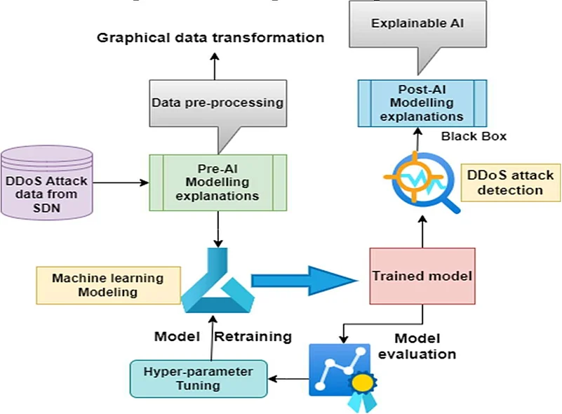 DDoS Detection with Machine Learning and AI