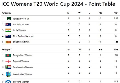 ICC Women's T20 World Cup 2024 Points Table