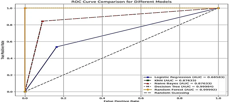 Machine Learning Models