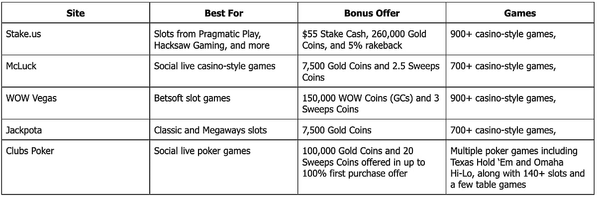 Brand New Sweeps Casinos No Deposit Bonus [Latest Update]: Latest No Deposit Bonus